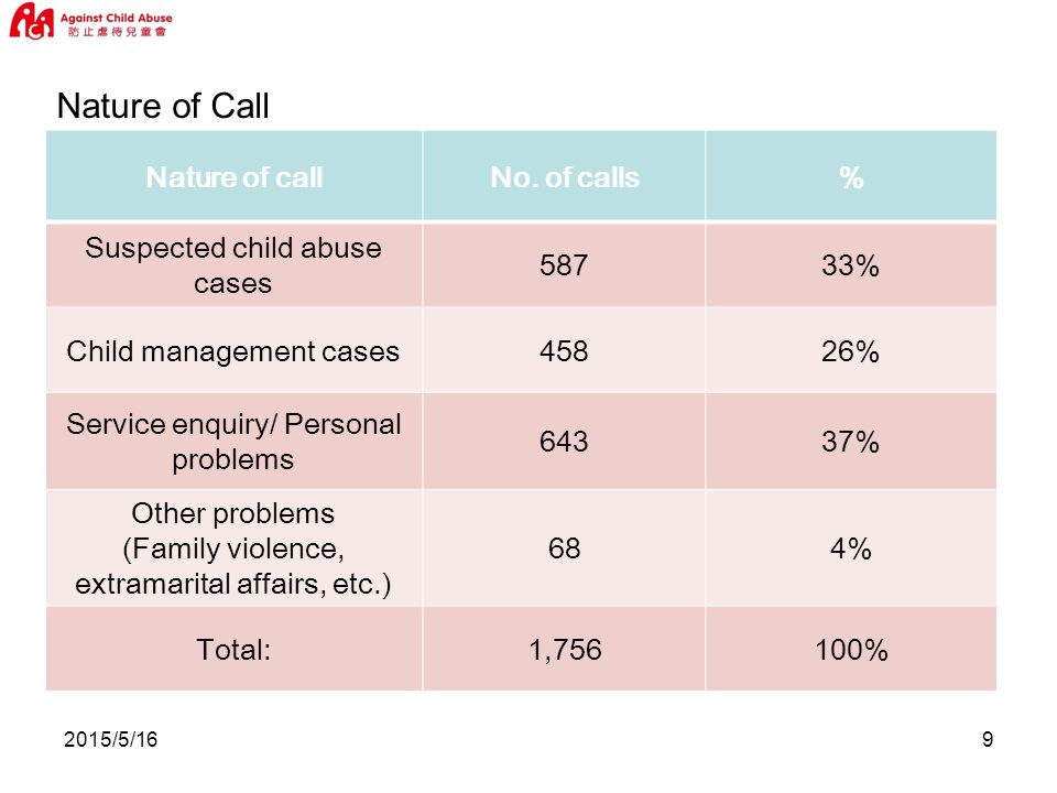 2015/5/169 Nature of Call Nature of callNo.