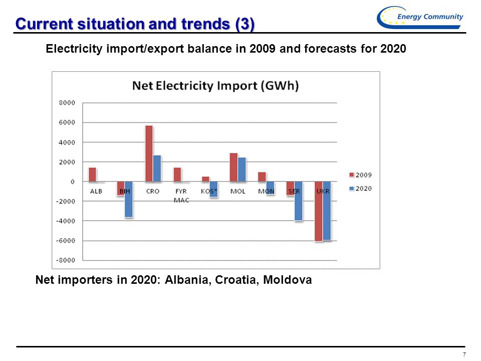 7 Current situation and trends (3) Electricity import/export balance in 2009 and forecasts for 2020 Net importers in 2020: Albania, Croatia, Moldova