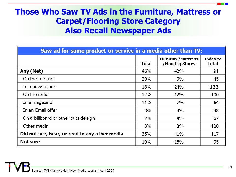 Those Who Saw TV Ads in the Furniture, Mattress or Carpet/Flooring Store Category Also Recall Newspaper Ads 13 Source: TVB/Yankelovich How Media Works, April 2009 Saw ad for same product or service in a media other than TV: Total Furniture/Mattress /Flooring Stores Index to Total Any (Net)46%42%91 On the Internet20%9%45 In a newspaper18%24%133 On the radio12% 100 In a magazine11%7%64 In an  offer8%3%38 On a billboard or other outside sign7%4%57 Other media3% 100 Did not see, hear, or read in any other media35%41%117 Not sure19%18%95