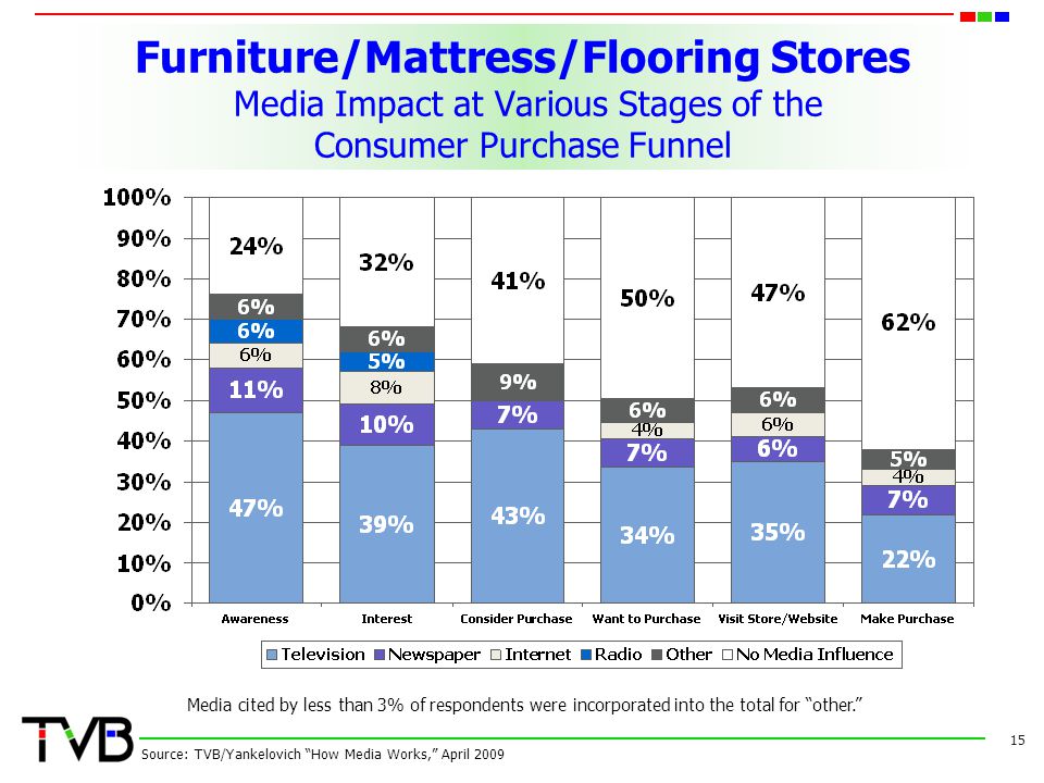 Furniture/Mattress/Flooring Stores Media Impact at Various Stages of the Consumer Purchase Funnel 15 Source: TVB/Yankelovich How Media Works, April 2009 Media cited by less than 3% of respondents were incorporated into the total for other.