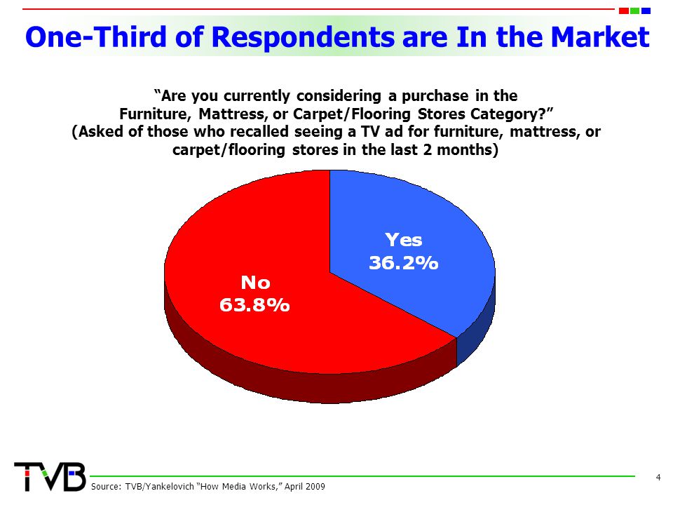 One-Third of Respondents are In the Market 4 Are you currently considering a purchase in the Furniture, Mattress, or Carpet/Flooring Stores Category (Asked of those who recalled seeing a TV ad for furniture, mattress, or carpet/flooring stores in the last 2 months) Source: TVB/Yankelovich How Media Works, April 2009