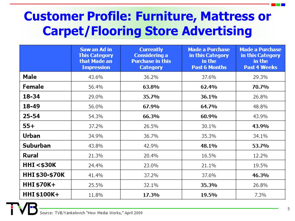Customer Profile: Furniture, Mattress or Carpet/Flooring Store Advertising 5 Source: TVB/Yankelovich How Media Works, April 2009 Saw an Ad in This Category that Made an Impression Currently Considering a Purchase in this Category Made a Purchase in this Category in the Past 6 Months Made a Purchase in this Category in the Past 4 Weeks Male 43.6%36.2%37.6%29.3% Female 56.4%63.8%62.4%70.7% %35.7%36.1%26.8% %67.9%64.7%48.8% %66.3%60.9%43.9% %26.5%30.1%43.9% Urban 34.9%36.7%35.3%34.1% Suburban 43.8%42.9%48.1%53.7% Rural 21.3%20.4%16.5%12.2% HHI <$30K 24.4%23.0%21.1%19.5% HHI $30-$70K 41.4%37.2%37.6%46.3% HHI $70K+ 25.5%32.1%35.3%26.8% HHI $100K+ 11.8%17.3%19.5%7.3%