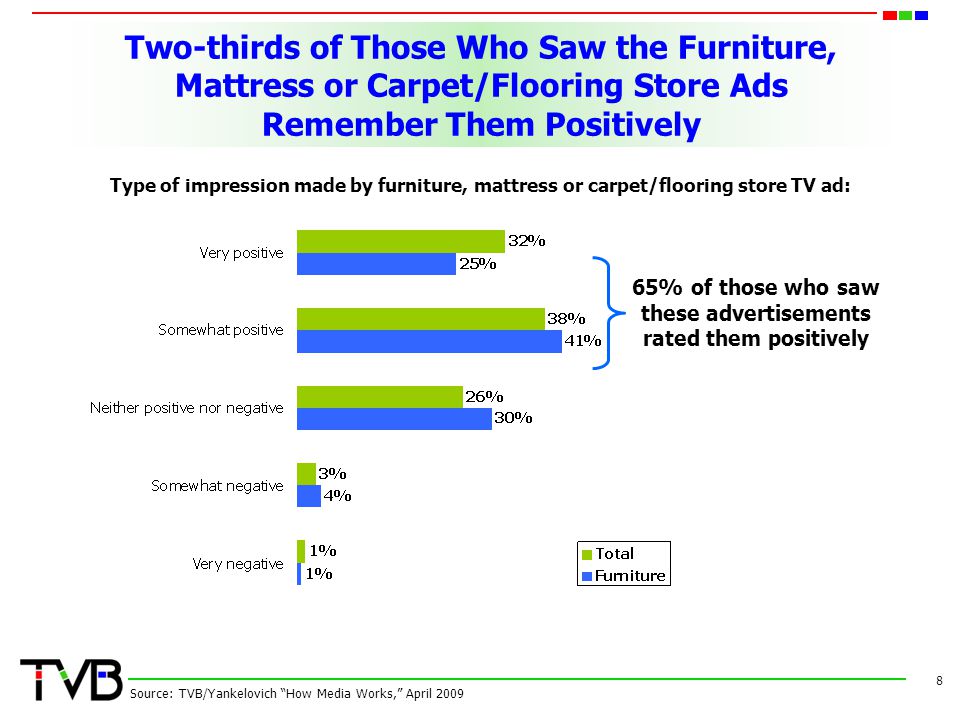 Two-thirds of Those Who Saw the Furniture, Mattress or Carpet/Flooring Store Ads Remember Them Positively 8 Source: TVB/Yankelovich How Media Works, April 2009 Type of impression made by furniture, mattress or carpet/flooring store TV ad: 65% of those who saw these advertisements rated them positively