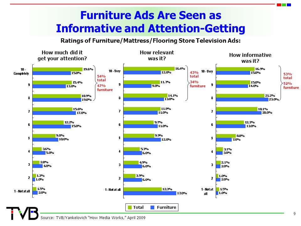 Furniture Ads Are Seen as Informative and Attention-Getting 9 Source: TVB/Yankelovich How Media Works, April 2009 Ratings of Furniture/Mattress/Flooring Store Television Ads: Total Furniture How much did it get your attention.