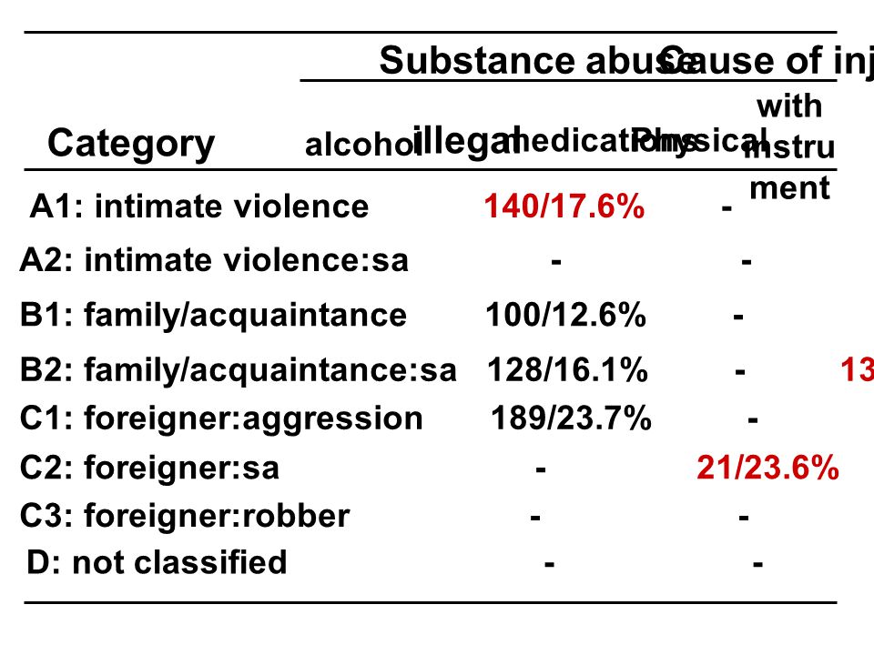 Category A1: intimate violence 140/17.6% % - A2: intimate violence:sa B1: family/acquaintance 100/12.6% B2: family/acquaintance:sa 128/16.1% - 13/23.6% - - C1: foreigner:aggression 189/23.7% C2: foreigner:sa - 21/23.6% C3: foreigner:robber % D: not classified Substance abuse alcohol illegal Cause of injury Physicalmedications with instru ment