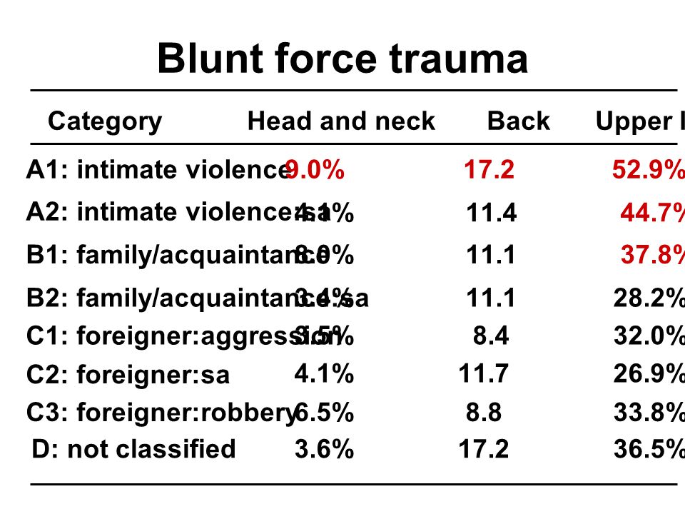 Blunt force trauma Category A1: intimate violence A2: intimate violence:sa B1: family/acquaintance B2: family/acquaintance:sa C1: foreigner:aggression C2: foreigner:sa C3: foreigner:robbery D: not classified Head and neck Back Upper limbs Lower limbs 9.0% % 35.5% 4.1% % 42.3% 8.0% % 23.0% 3.4% % 23.9% 3.5% % 23.5% 4.1% % 26.9% 6.5% % 21.3% 3.6% % 32.8%