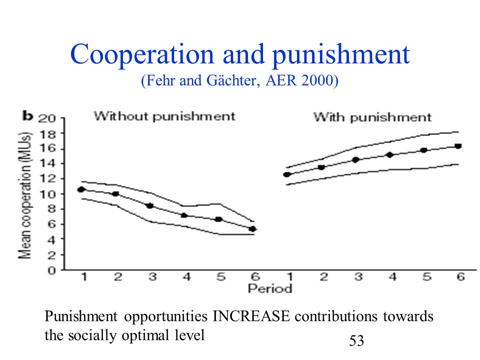 53 Cooperation and punishment (Fehr and Gächter, AER 2000) Punishment opportunities INCREASE contributions towards the socially optimal level