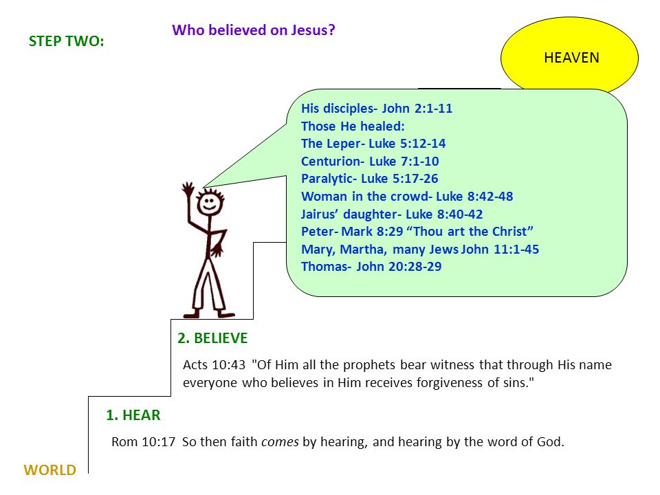 HEAVEN 1. HEAR Rom 10:17 So then faith comes by hearing, and hearing by the word of God.
