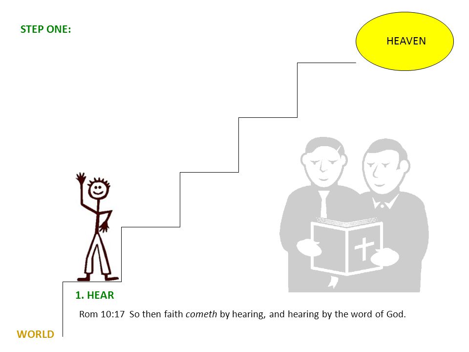 HEAVEN 1. HEAR Rom 10:17 So then faith cometh by hearing, and hearing by the word of God.
