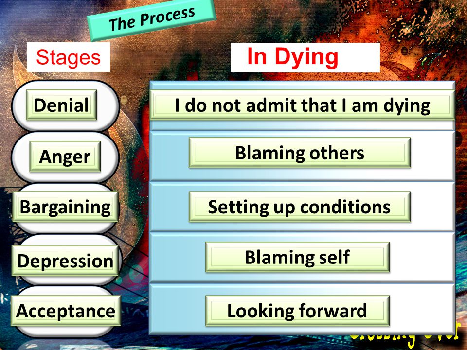 The Process Stages Denial Anger Bargaining Depression Acceptance I do not admit that I am dying In Dying Blaming others Setting up conditions Blaming self Looking forward