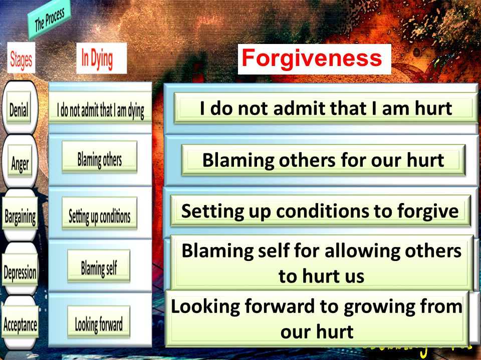 I do not admit that I am hurt Forgiveness Blaming others for our hurt Setting up conditions to forgive Blaming self for allowing others to hurt us Looking forward to growing from our hurt
