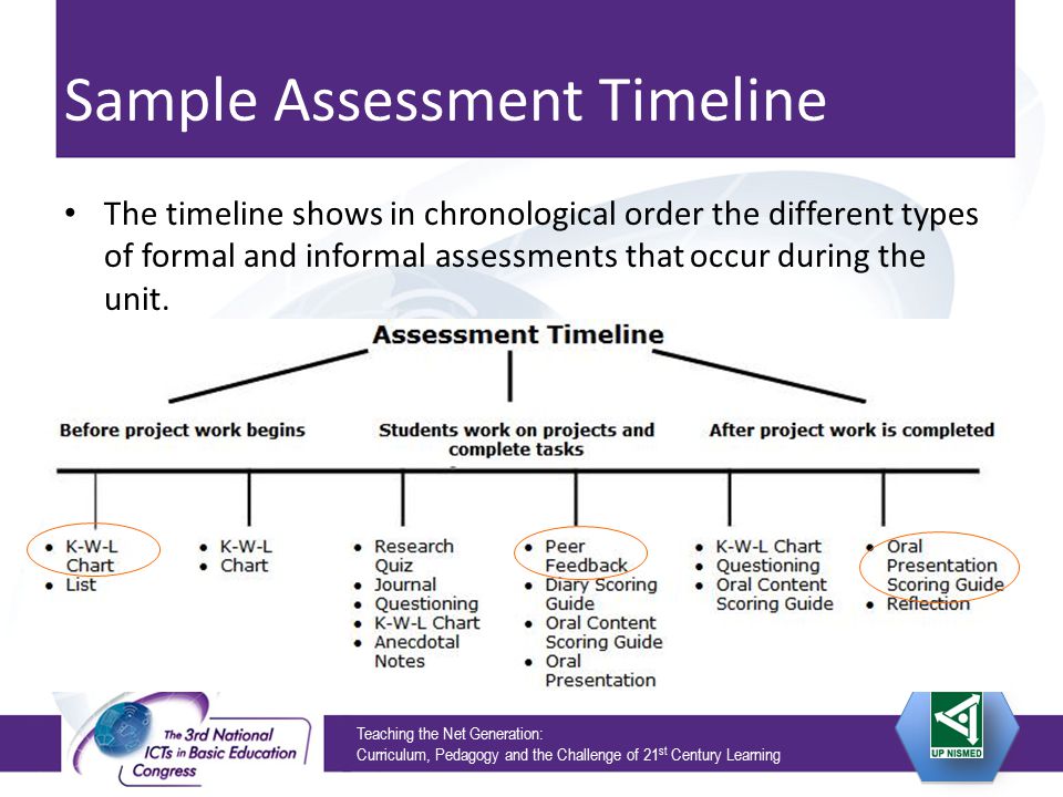 Teaching the Net Generation: Curriculum, Pedagogy and the Challenge of 21 st Century Learning Sample Assessment Timeline The timeline shows in chronological order the different types of formal and informal assessments that occur during the unit.