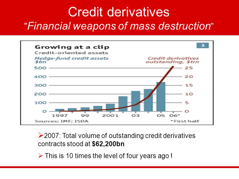 Credit derivatives Financial weapons of mass destruction  2007: Total volume of outstanding credit derivatives contracts stood at $62,200bn  This is 10 times the level of four years ago !