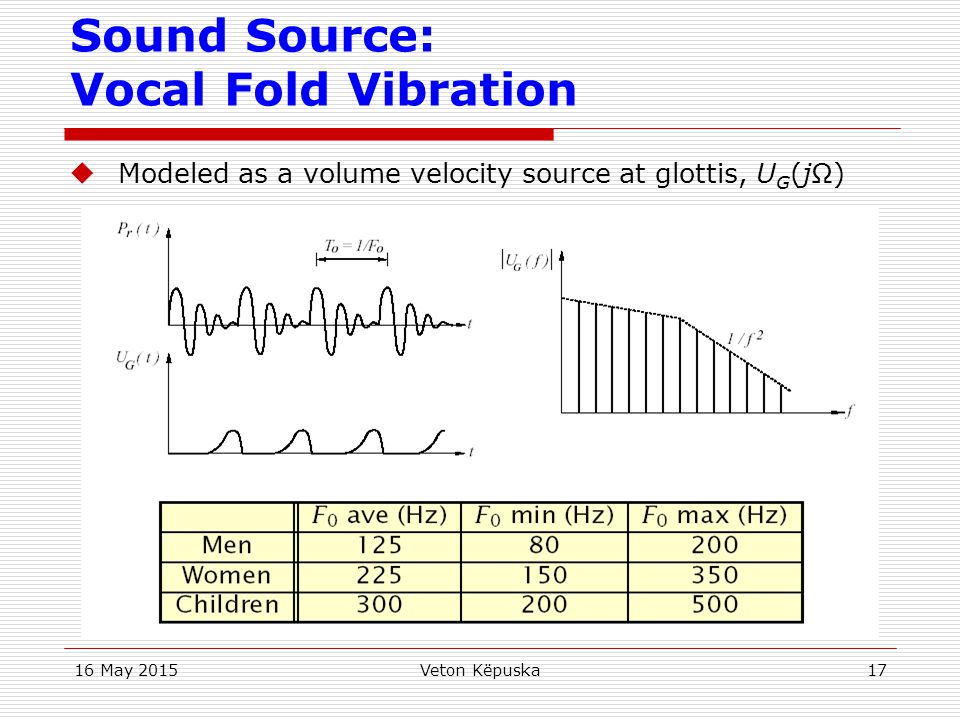 16 May 2015Veton Këpuska17 Sound Source: Vocal Fold Vibration  Modeled as a volume velocity source at glottis, U G (jΩ)