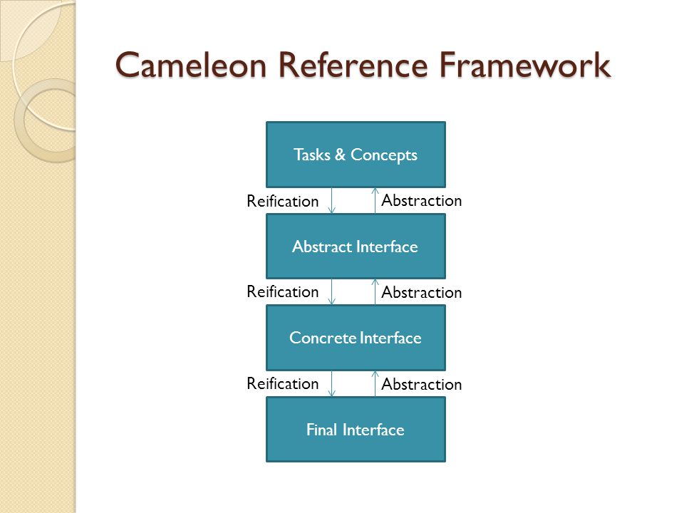 Cameleon Reference Framework Tasks & Concepts Abstract Interface Concrete Interface Final Interface Abstraction Reification
