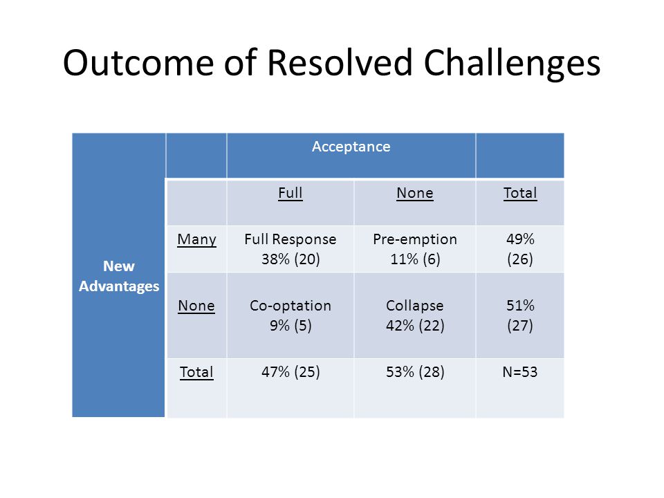 Outcome of Resolved Challenges New Advantages Acceptance FullNoneTotal ManyFull Response 38% (20) Pre-emption 11% (6) 49% (26) NoneCo-optation 9% (5) Collapse 42% (22) 51% (27) Total47% (25)53% (28)N=53