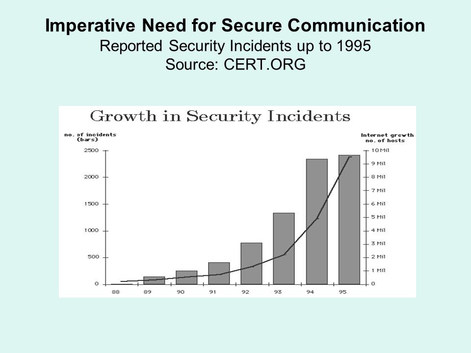 Imperative Need for Secure Communication Reported Security Incidents up to 1995 Source: CERT.ORG