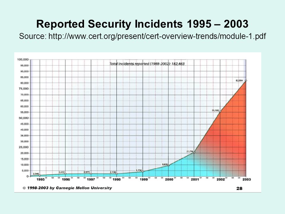 Reported Security Incidents 1995 – 2003 Source:
