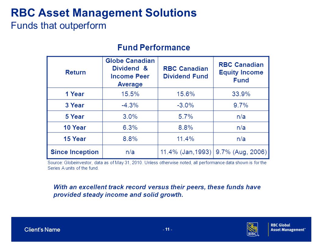Client’s Name RBC Asset Management Solutions Funds that outperform Fund Performance Return Globe Canadian Dividend & Income Peer Average RBC Canadian Dividend Fund RBC Canadian Equity Income Fund 1 Year15.5%15.6%33.9% 3 Year-4.3%-3.0%9.7% 5 Year3.0%5.7%n/a 10 Year6.3%8.8%n/a 15 Year8.8%11.4%n/a Since Inceptionn/a11.4% (Jan,1993)9.7% (Aug, 2006) Source: Globeinvestor, data as of May 31, 2010.