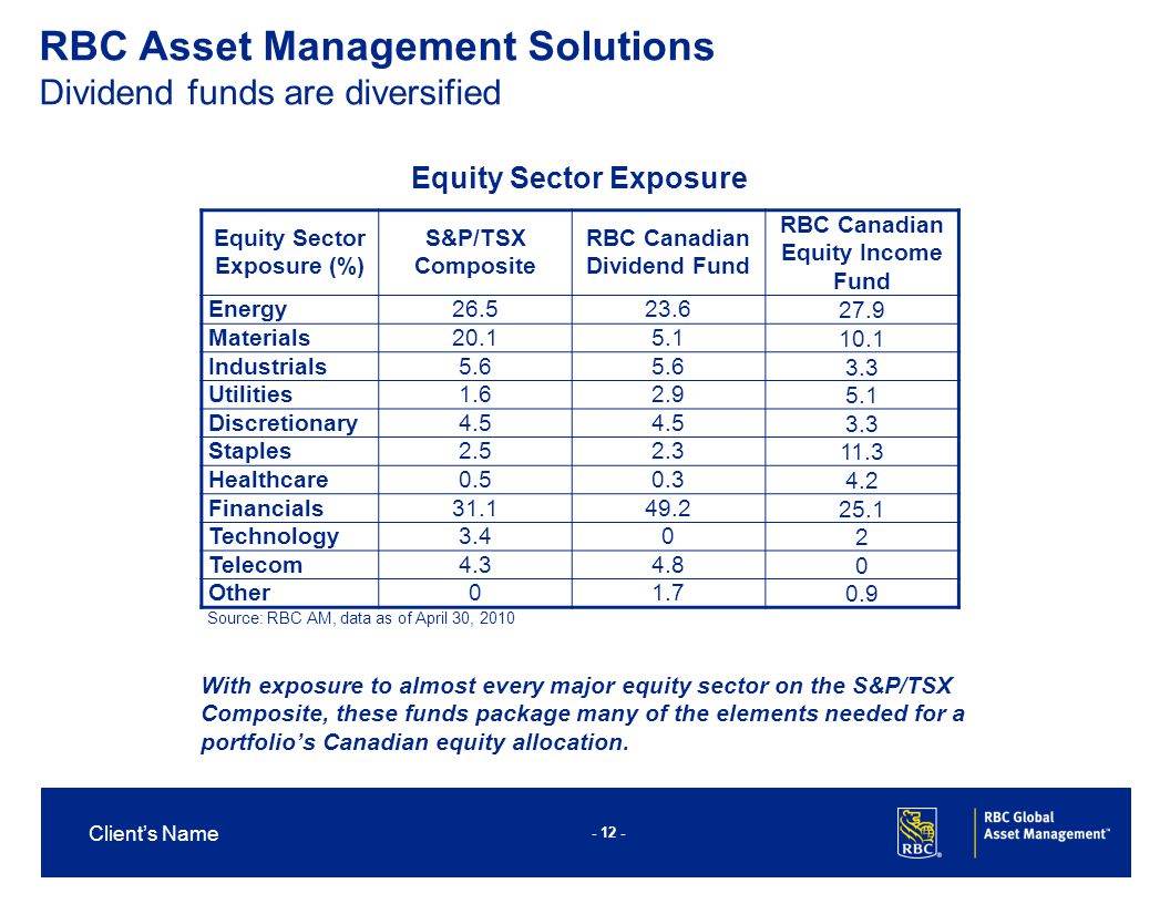 Client’s Name RBC Asset Management Solutions Dividend funds are diversified Equity Sector Exposure With exposure to almost every major equity sector on the S&P/TSX Composite, these funds package many of the elements needed for a portfolio’s Canadian equity allocation.