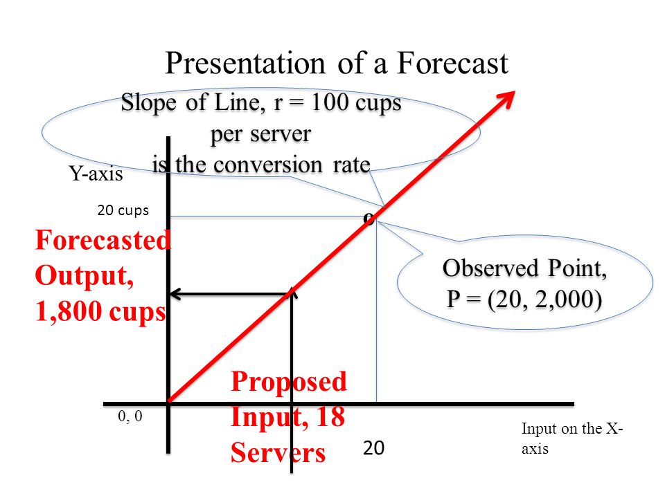 Presentation of a Forecast Input on the X- axis 0, 0 Proposed Input, 18 Servers Y-axis o Observed Point, P = (20, 2,000) Forecasted Output, 1,800 cups Slope of Line, r = 100 cups per server is the conversion rate cups