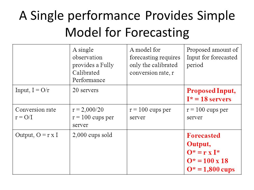 A Single performance Provides Simple Model for Forecasting A single observation provides a Fully Calibrated Performance A model for forecasting requires only the calibrated conversion rate, r Proposed amount of Input for forecasted period Input, I = O/r20 servers Proposed Input, I* = 18 servers Conversion rate r = O/I r = 2,000/20 r = 100 cups per server Output, O = r x I2,000 cups sold Forecasted Output, O* = r x I* O* = 100 x 18 O* = 1,800 cups