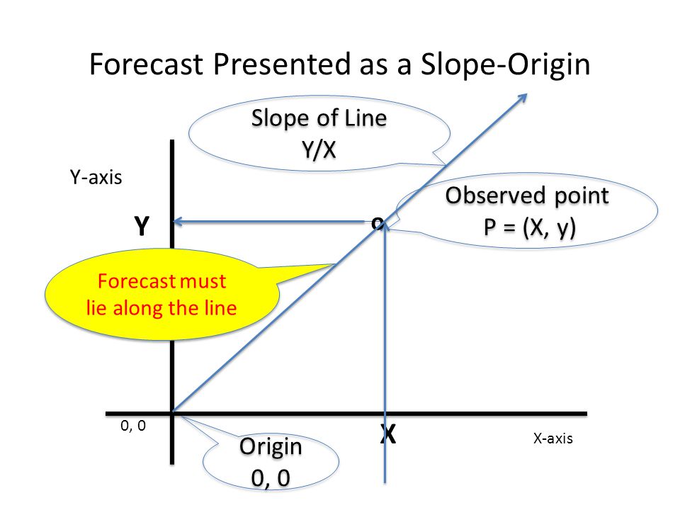 Forecast Presented as a Slope-Origin X-axis 0, 0 X Y-axis o Observed point P = (X, y) Y Slope of Line Y/X Slope of Line Y/X Origin 0, 0 Forecast must lie along the line