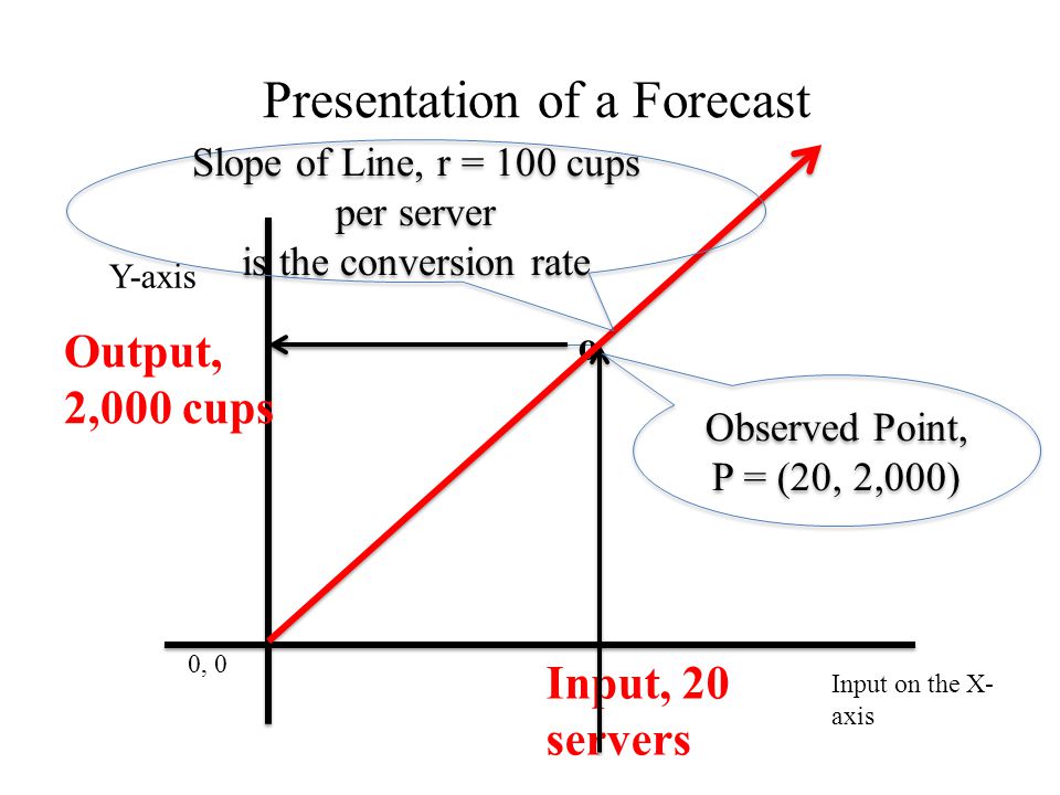 Presentation of a Forecast Input on the X- axis 0, 0 Input, 20 servers Y-axis o Observed Point, P = (20, 2,000) Output, 2,000 cups Slope of Line, r = 100 cups per server is the conversion rate
