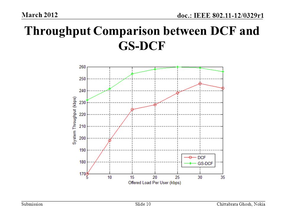 Submission doc.: IEEE /0329r1 Throughput Comparison between DCF and GS-DCF Slide 10Chittabrata Ghosh, Nokia March 2012