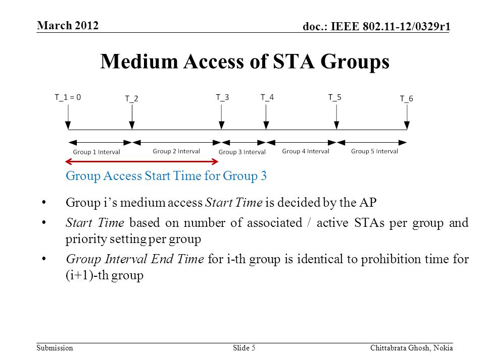 Submission doc.: IEEE /0329r1 Medium Access of STA Groups Slide 5Chittabrata Ghosh, Nokia March 2012 Group i’s medium access Start Time is decided by the AP Start Time based on number of associated / active STAs per group and priority setting per group Group Interval End Time for i-th group is identical to prohibition time for (i+1)-th group Group Access Start Time for Group 3