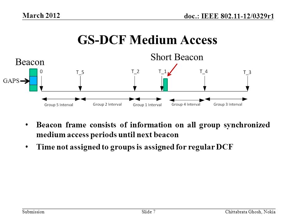 Submission doc.: IEEE /0329r1 GS-DCF Medium Access Slide 7Chittabrata Ghosh, Nokia March 2012 Beacon frame consists of information on all group synchronized medium access periods until next beacon Time not assigned to groups is assigned for regular DCF Beacon Short Beacon GAPS