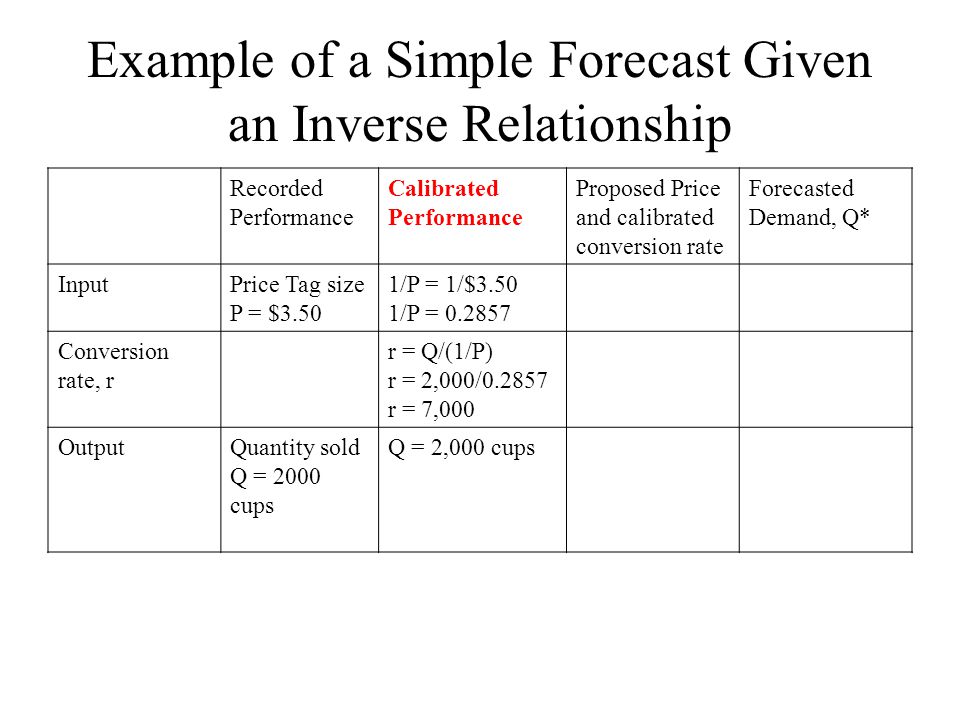 Example of a Simple Forecast Given an Inverse Relationship Recorded Performance Calibrated Performance Proposed Price and calibrated conversion rate Forecasted Demand, Q* InputPrice Tag size P = $3.50 1/P = 1/$3.50 1/P = /P = 1/$4.00 1/P = 0.25 Conversion rate, r r = Q/(1/P) r = 2,000/ r = 7,000 r = 7,000 OutputQuantity sold Q = 2000 cups Q = 2,000 cupsForecasted Demand, Q* Q = r x !/P Q* = 1,750 cups will be sold