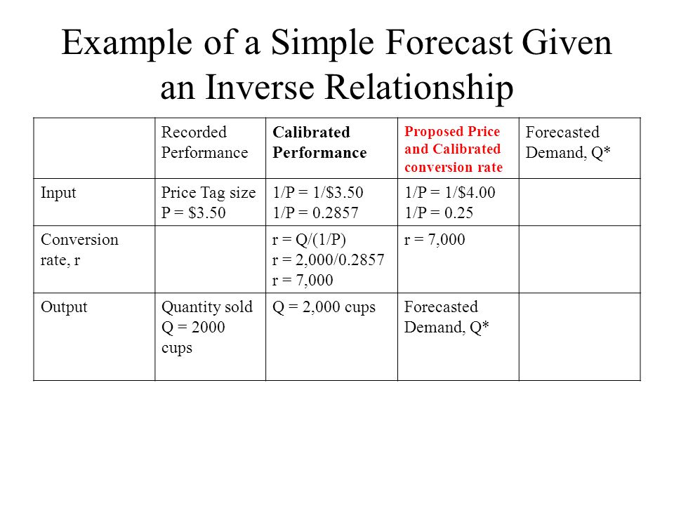 Example of a Simple Forecast Given an Inverse Relationship Recorded Performance Calibrated Performance Proposed Price and Calibrated conversion rate Forecasted Demand, Q* InputPrice Tag size P = $3.50 1/P = 1/$3.50 1/P = /P = 1/$4.00 1/P = 0.25 Conversion rate, r r = Q/(1/P) r = 2,000/ r = 7,000 r = 7,000 OutputQuantity sold Q = 2000 cups Q = 2,000 cupsForecasted Demand, Q* Q = r x !/P Q* = 1,750 cups will be sold