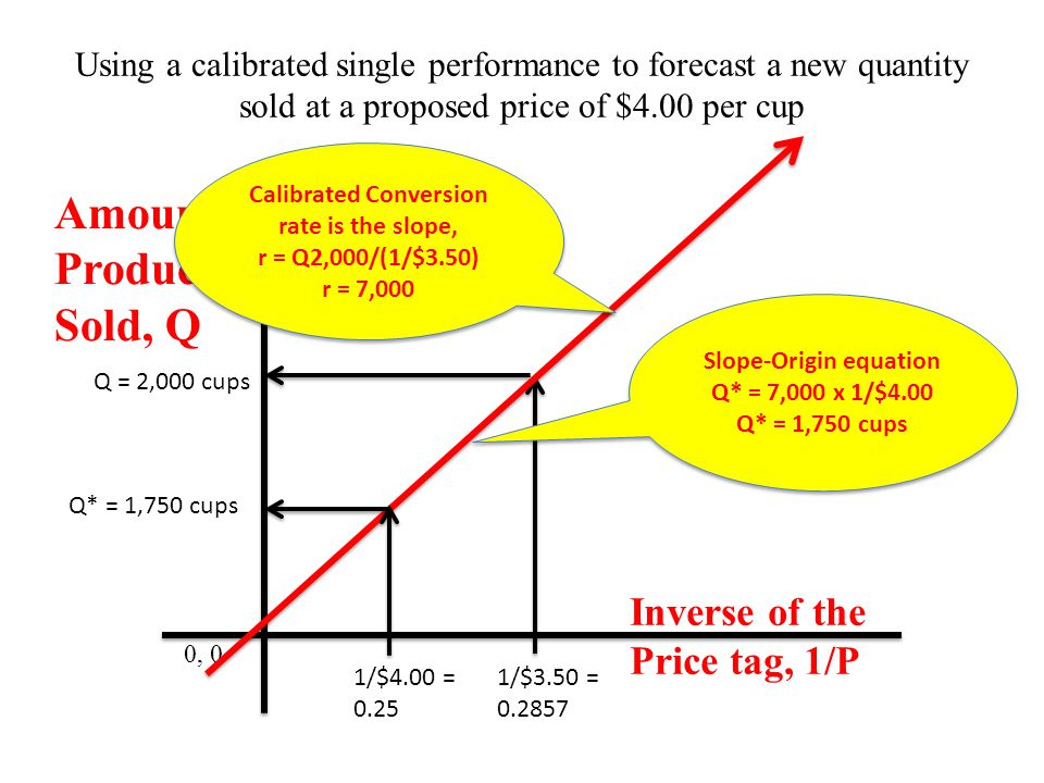 Using a calibrated single performance to forecast a new quantity sold at a proposed price of $4.00 per cup 0, 0 Inverse of the Price tag, 1/P Amount of Product Sold, Q Slope-Origin equation Q* = 7,000 x 1/$4.00 Q* = 1,750 cups Slope-Origin equation Q* = 7,000 x 1/$4.00 Q* = 1,750 cups Calibrated Conversion rate is the slope, r = Q2,000/(1/$3.50) r = 7,000 1/$3.50 = /$4.00 = 0.25 Q = 2,000 cups Q* = 1,750 cups