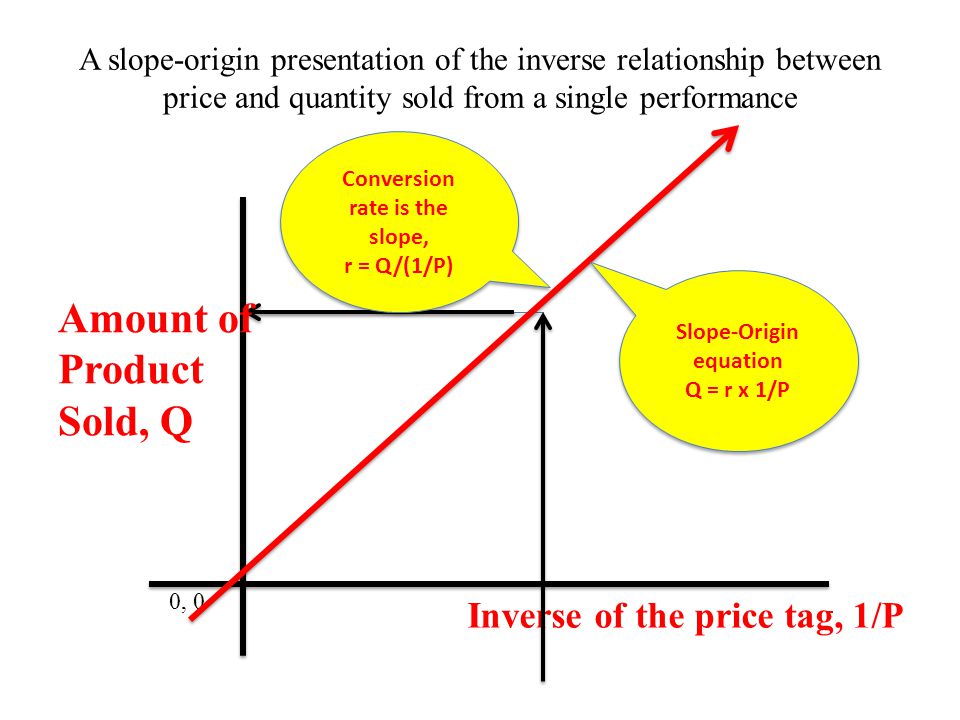 A slope-origin presentation of the inverse relationship between price and quantity sold from a single performance 0, 0 Inverse of the price tag, 1/P Amount of Product Sold, Q Slope-Origin equation Q = r x 1/P Slope-Origin equation Q = r x 1/P Conversion rate is the slope, r = Q/(1/P)