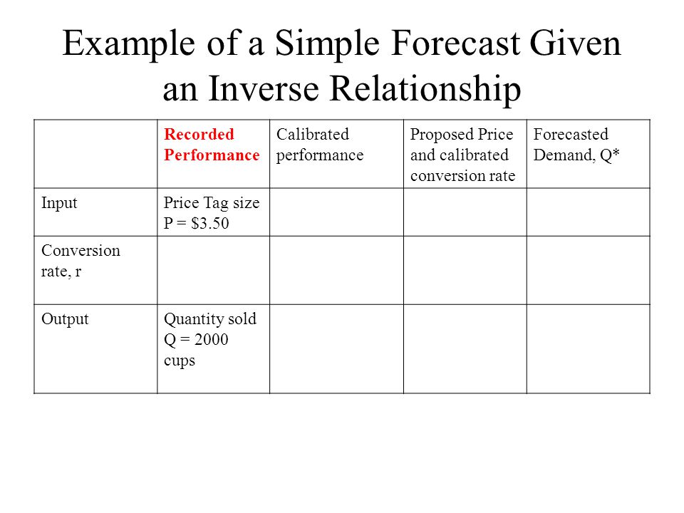Example of a Simple Forecast Given an Inverse Relationship Recorded Performance Calibrated performance Proposed Price and calibrated conversion rate Forecasted Demand, Q* InputPrice Tag size P = $3.50 1/P = 1/$3.50 1/P = /P = 1/$4.00 1/P = 0.25 Conversion rate, r r = Q/(1/P) r = 2,000/ r = 7,000 r = 7,000 OutputQuantity sold Q = 2000 cups Q = 2,000 cupsForecasted Demand, Q* Q = r x !/P Q* = 1,750 cups will be sold