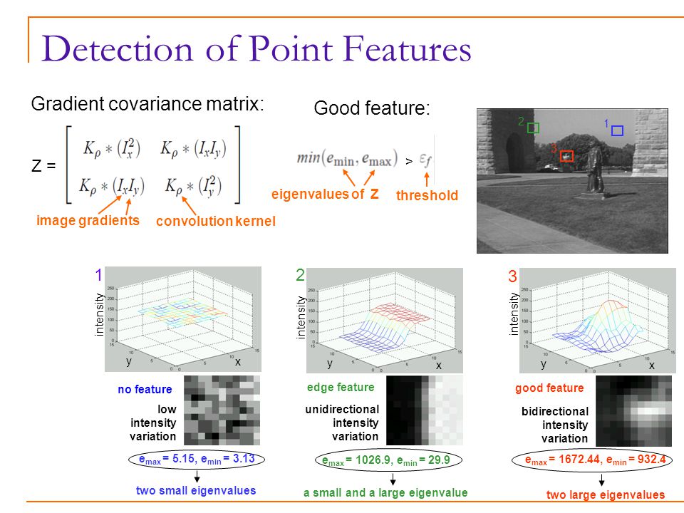 Detection of Point Features intensity x y no feature 1 low intensity variation e max = 5.15, e min = 3.13 two small eigenvalues intensity x y edge feature 2 unidirectional intensity variation e max = , e min = 29.9 a small and a large eigenvalue intensity y x good feature 3 bidirectional intensity variation e max = , e min = two large eigenvalues Gradient covariance matrix: eigenvalues of Z threshold Good feature: Z = convolution kernel image gradients >