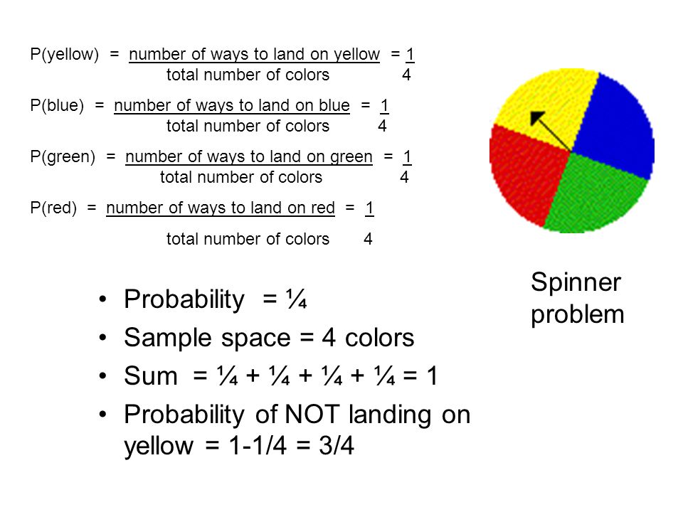 P(yellow) = number of ways to land on yellow = 1 total number of colors 4 P(blue) = number of ways to land on blue = 1 total number of colors 4 P(green) = number of ways to land on green = 1 total number of colors 4 P(red) = number of ways to land on red = 1 total number of colors 4 Probability = ¼ Sample space = 4 colors Sum = ¼ + ¼ + ¼ + ¼ = 1 Probability of NOT landing on yellow = 1-1/4 = 3/4 Spinner problem