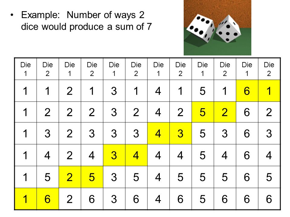 Example: Number of ways 2 dice would produce a sum of 7 Die 1 Die 2 Die 1 Die 2 Die 1 Die 2 Die 1 Die 2 Die 1 Die 2 Die 1 Die