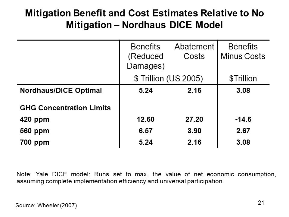 21 Mitigation Benefit and Cost Estimates Relative to No Mitigation – Nordhaus DICE Model Benefits (Reduced Damages) Abatement Costs Benefits Minus Costs $ Trillion (US 2005)$Trillion Nordhaus/DICE Optimal GHG Concentration Limits 420 ppm ppm ppm Note: Yale DICE model: Runs set to max.
