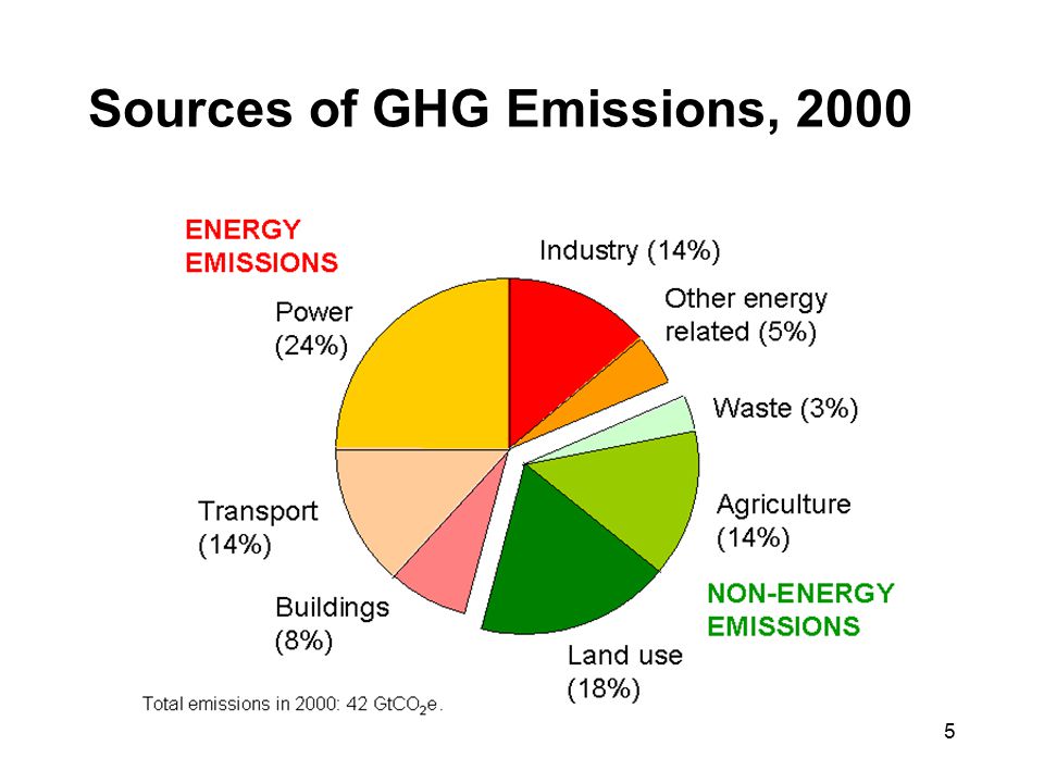 5 Sources of GHG Emissions, 2000
