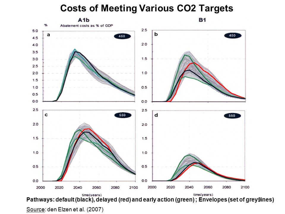 9 Costs of Meeting Various CO2 Targets Source: den Elzen et al.