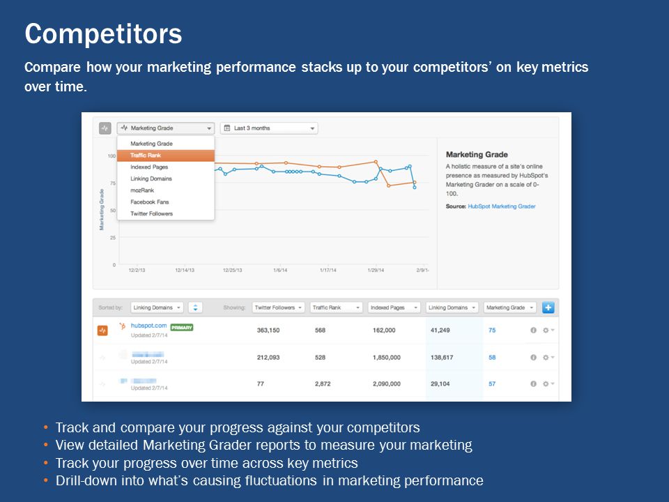 Competitors Compare how your marketing performance stacks up to your competitors’ on key metrics over time.