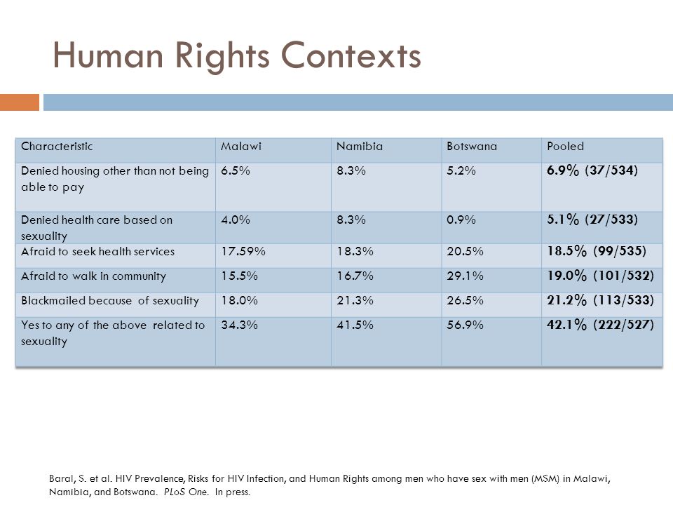Human Rights Contexts Baral, S. et al.