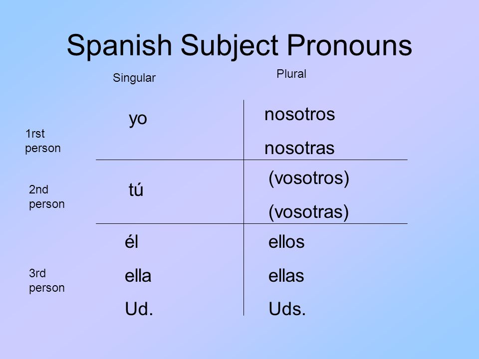 What are these subjects. Spanish pronouns. Pronouns in Spanish. Singular plural испанский. Spanish местоимения.