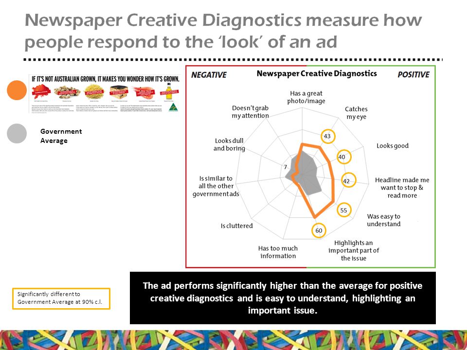 The ad performs significantly higher than the average for positive creative diagnostics and is easy to understand, highlighting an important issue.