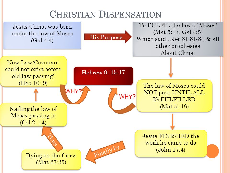 C HRISTIAN D ISPENSATION Jesus Christ was born under the law of Moses (Gal 4:4) To FULFIL the law of Moses.