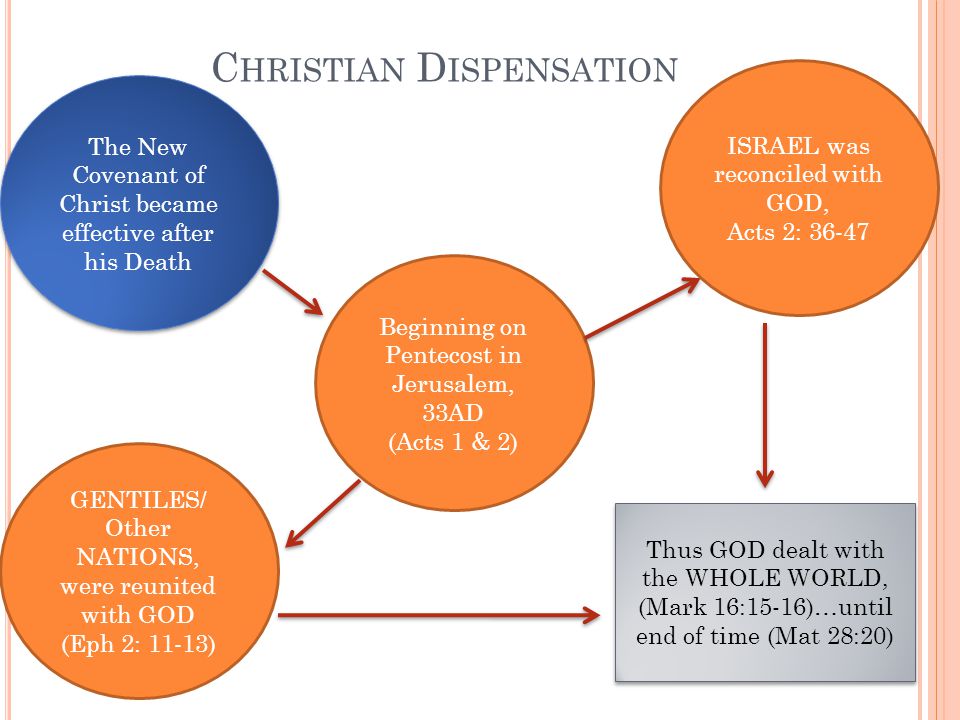C HRISTIAN D ISPENSATION The New Covenant of Christ became effective after his Death Beginning on Pentecost in Jerusalem, 33AD (Acts 1 & 2) ISRAEL was reconciled with GOD, Acts 2: GENTILES/ Other NATIONS, were reunited with GOD (Eph 2: 11-13) Thus GOD dealt with the WHOLE WORLD, (Mark 16:15-16)…until end of time (Mat 28:20)