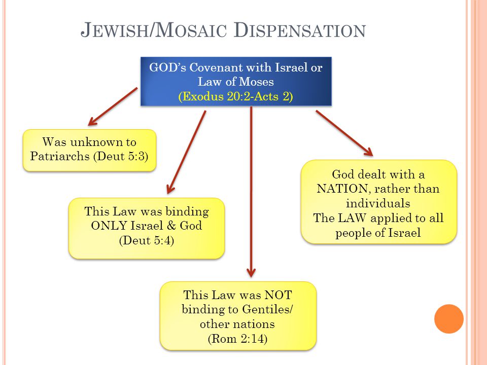 J EWISH /M OSAIC D ISPENSATION GOD’s Covenant with Israel or Law of Moses (Exodus 20:2-Acts 2) GOD’s Covenant with Israel or Law of Moses (Exodus 20:2-Acts 2) Was unknown to Patriarchs (Deut 5:3) This Law was binding ONLY Israel & God (Deut 5:4) This Law was binding ONLY Israel & God (Deut 5:4) This Law was NOT binding to Gentiles/ other nations (Rom 2:14) This Law was NOT binding to Gentiles/ other nations (Rom 2:14) God dealt with a NATION, rather than individuals The LAW applied to all people of Israel God dealt with a NATION, rather than individuals The LAW applied to all people of Israel