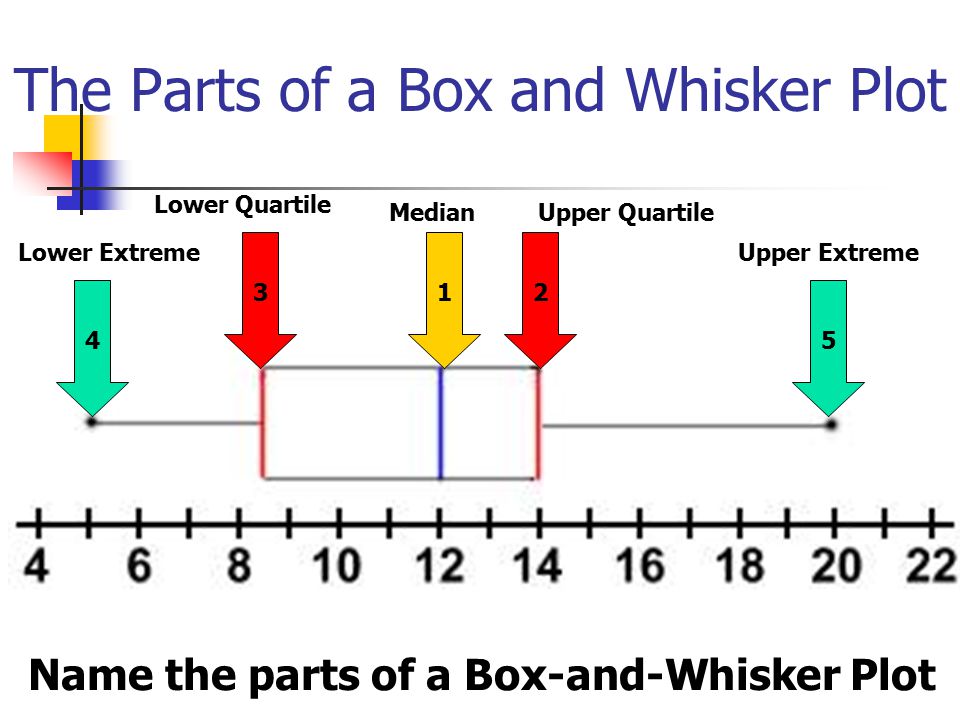 parts of a box and whisker plot